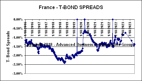 France T-Bond Spreads